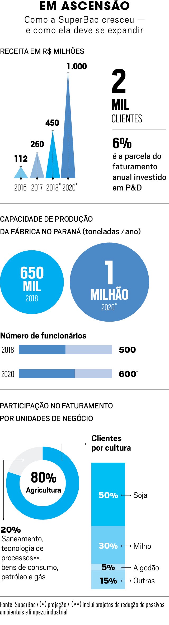  Luiz Chacon fundou a SuperBac com presença em cinco países e previsão de faturar R$ 1 bilhão até 2020 (Foto: Fabiano Accorsi)