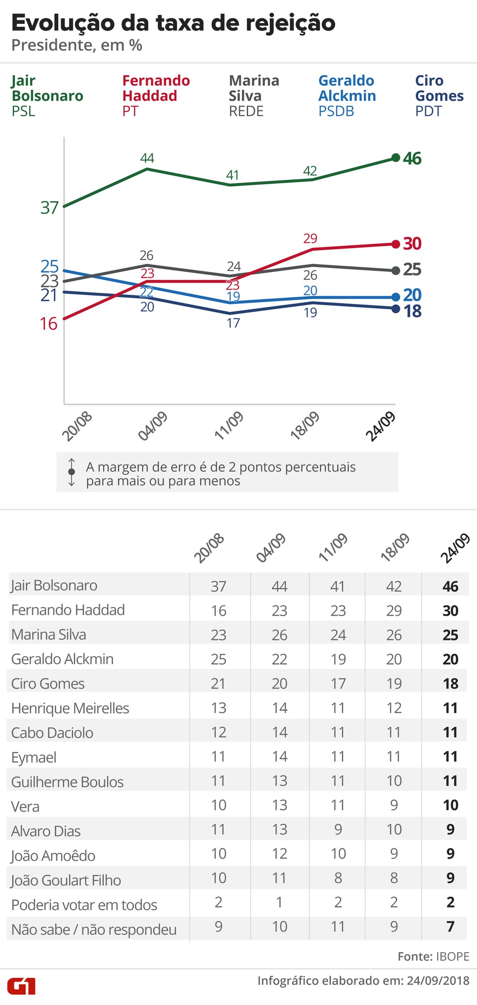 Pesquisa Ibope - 24 de setembro - EvoluÃ§Ã£o da rejeiÃ§Ã£o da intenÃ§Ã£o de voto para presidente. â Foto: Arte/G1