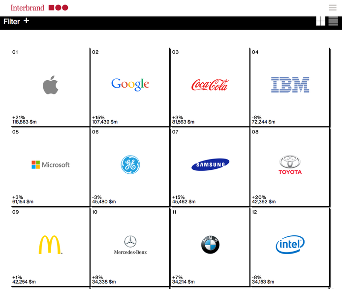 Interbrand revela top 100 de marcas mais valiosas; empresas tech lideram (Foto: Reprodução/Interbrand) Interbrand revela top 100 de marcas mais valiosas; empresas tech lideram (Foto: Reprodução/Interbrand)