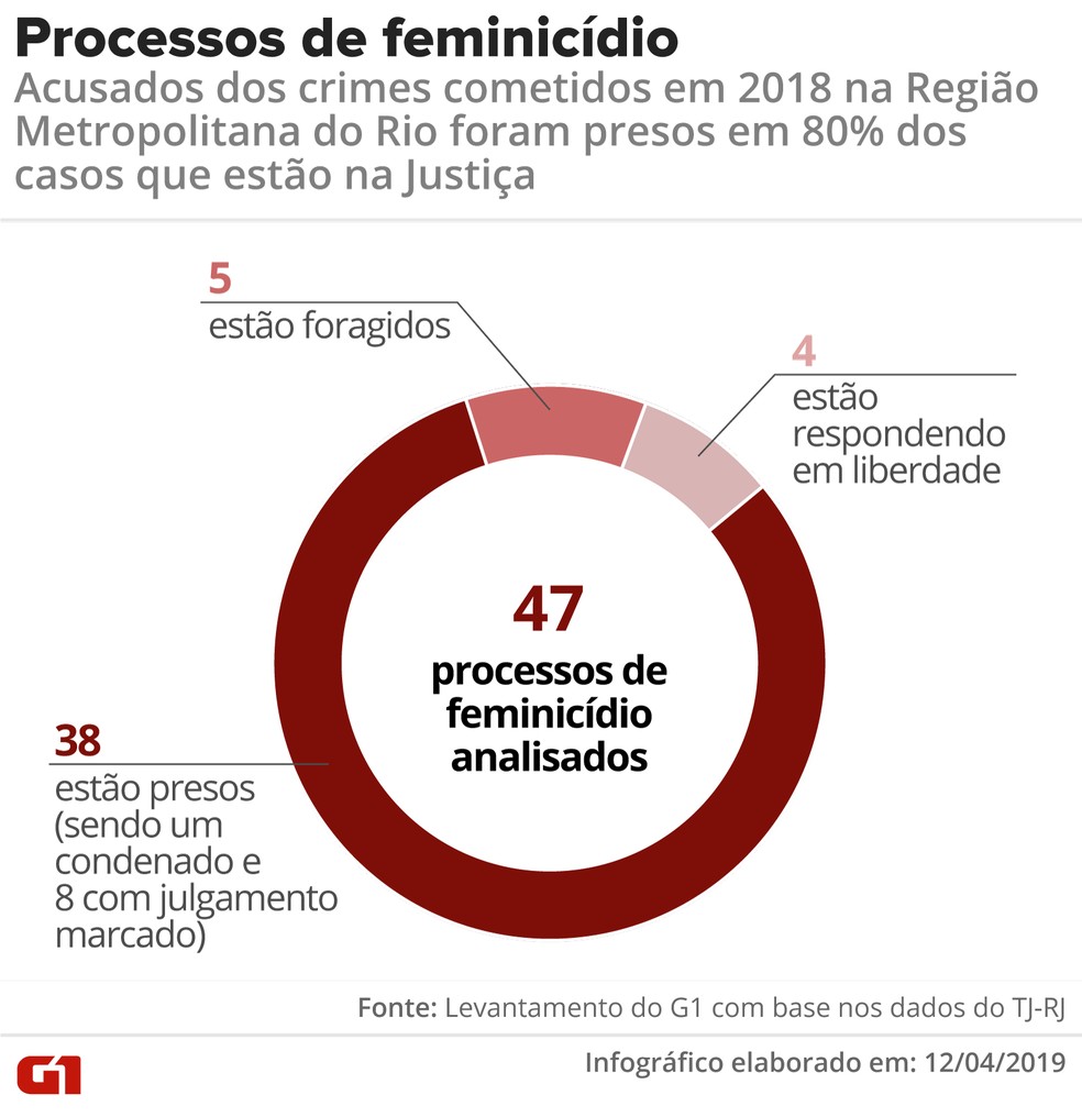 80% dos acusados de feminicÃ­dios cometidos na RegiÃ£o Metropolitana do RJ em 2018, com caso na JustiÃ§a, estÃ£o na cadeia â Foto: Igor Estrella/ Arte G1