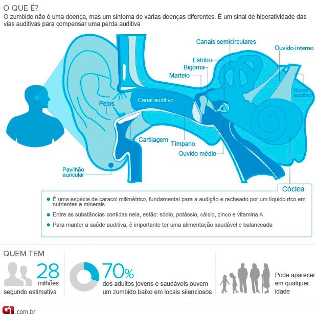 8 Causas de dores no ouvida uqe não tem origem no ouvido.