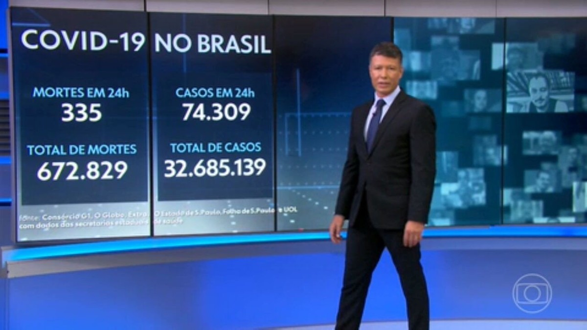 Brasil registra 335 mortes por Covid em 24 horas