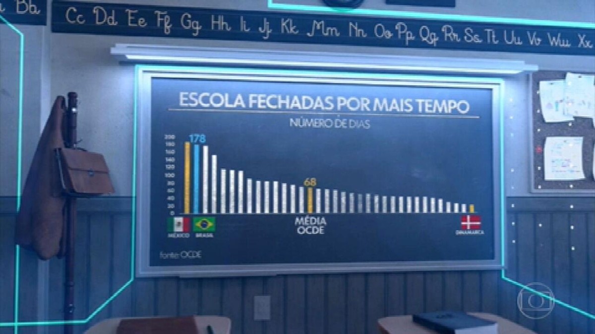 Brasil está entre países que não aumentaram recursos para educação na pandemia, diz OCDE