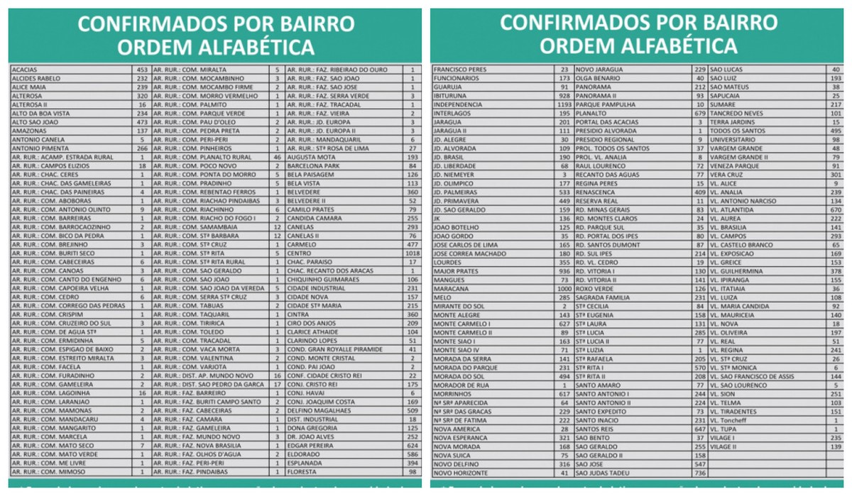 Covid-19: Montes Claros tem 36.638 casos e 859 mortes nesta quarta-feira (16)