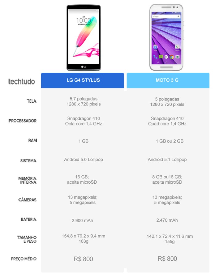 Tabela comparativa entre o LG G4 Stylus e Moto G 3 (Foto: Arte/TechTudo)