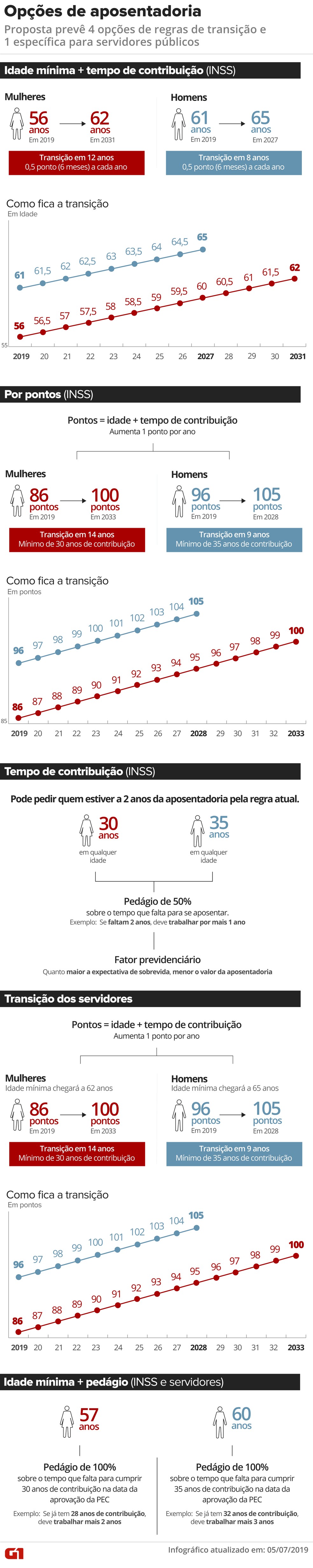 Regras de transição pela proposta de reforma da Previdência  ?? Foto: Infografia: Rodrigo Sanches/G1