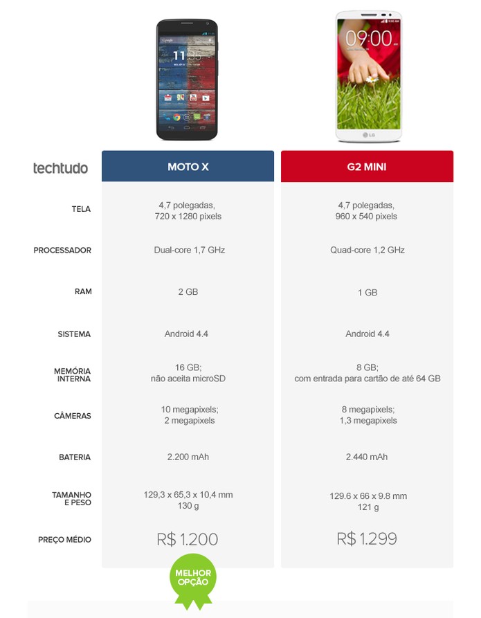 Tabela comparativa de especificações entre Lg G2 Mini e Moto X (Foto: Arte/TechTudo) Tabela comparativa de especificações entre Lg G2 Mini e Moto X (Foto: Arte/TechTudo)