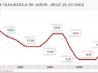 Copom sobe juros para 11,25% ao ano na 1ª reunião do governo Dilma