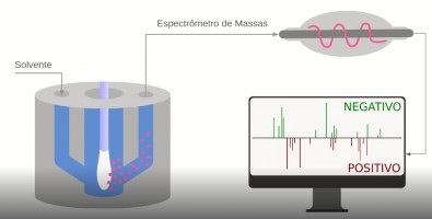 Sistema desenvolvido por pesquisadores brasileiros indica em menos de um minuto a presença do vírus em amostras de secreções nasofaríngeas coletadas por meio de swabs (Foto: Reprodução/Agência Fapesp)