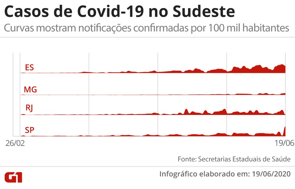 Casos de Covid-19 no Sudeste, em visualização que mostra o total de contaminados confirmados por 100 mil habitantes — Foto: Arte/G1