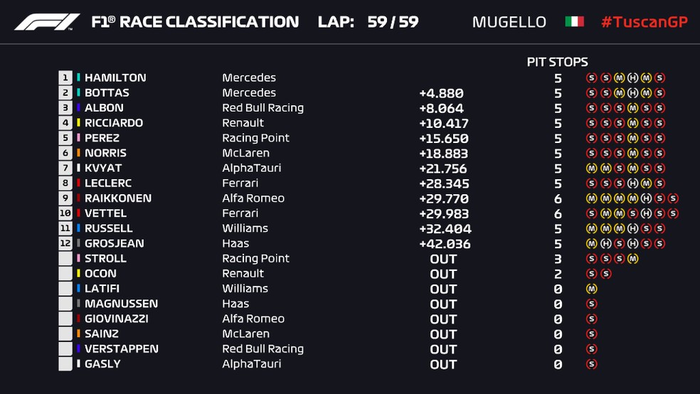 Resultado final do GP da Toscana — Foto: Reprodução/FOM