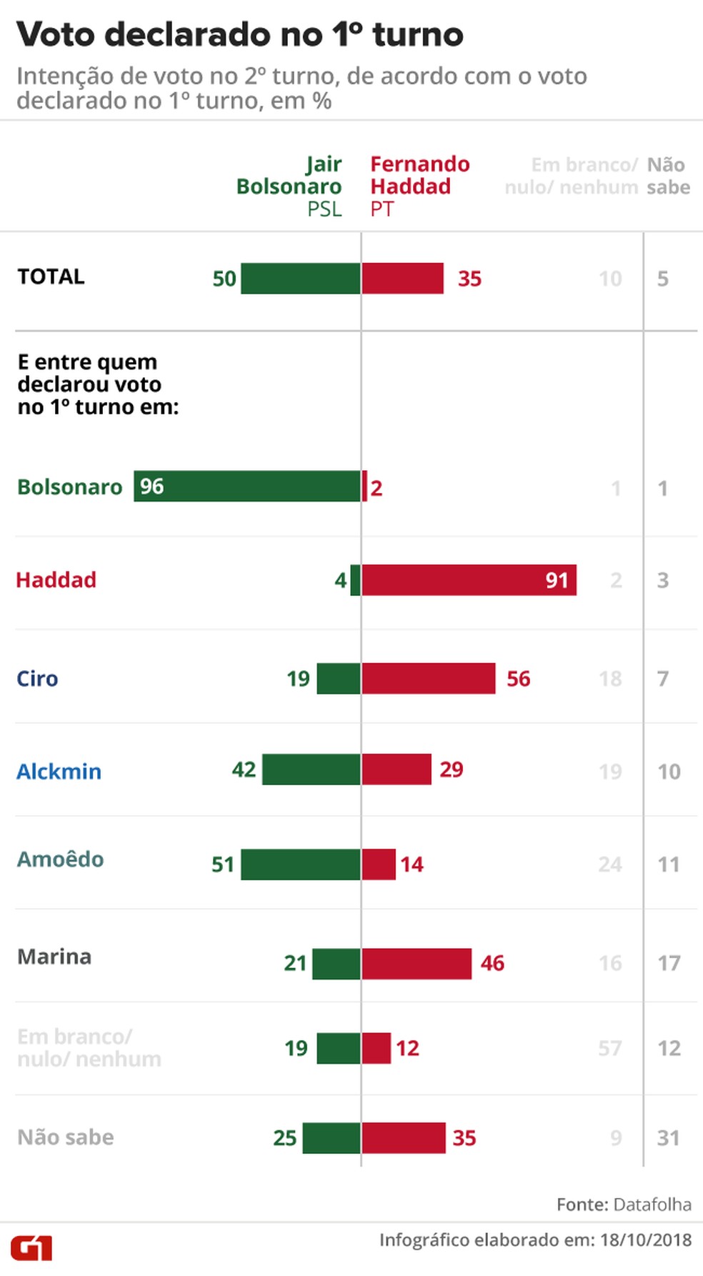 Datafolha - 18 de outubro - pesquisa também apontou em quem pretendem votar os eleitores que no 1º turno votaram em Ciro, Alckmin, Amoêdo e Marina. — Foto: Arte/G1