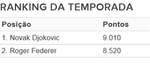 tenis ranking temporada novak djokovic roger federer (Foto: ATP)
