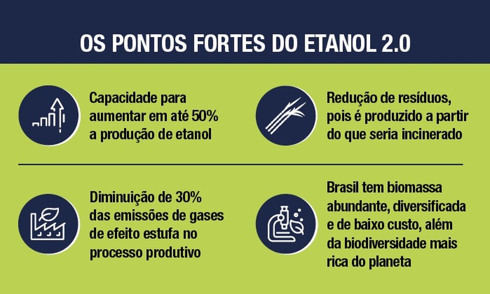 Etanol  pode consolidar protagonismo do Brasil em combustíveis limpos |  Mobilidade Sustentável | Valor Econômico