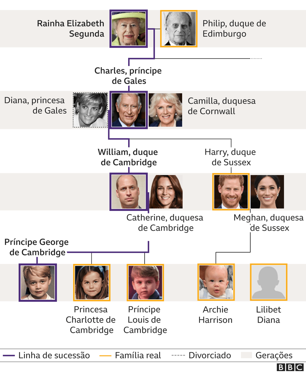 Linha de sucessão para a Coroa Britânica — Foto: BBC