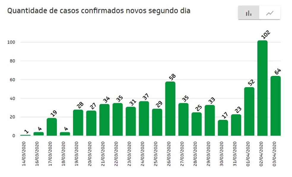 Quantidade de casos de coronavírus confirmados no Ceará por dia. — Foto: Secretaria da Saúde do Ceará
