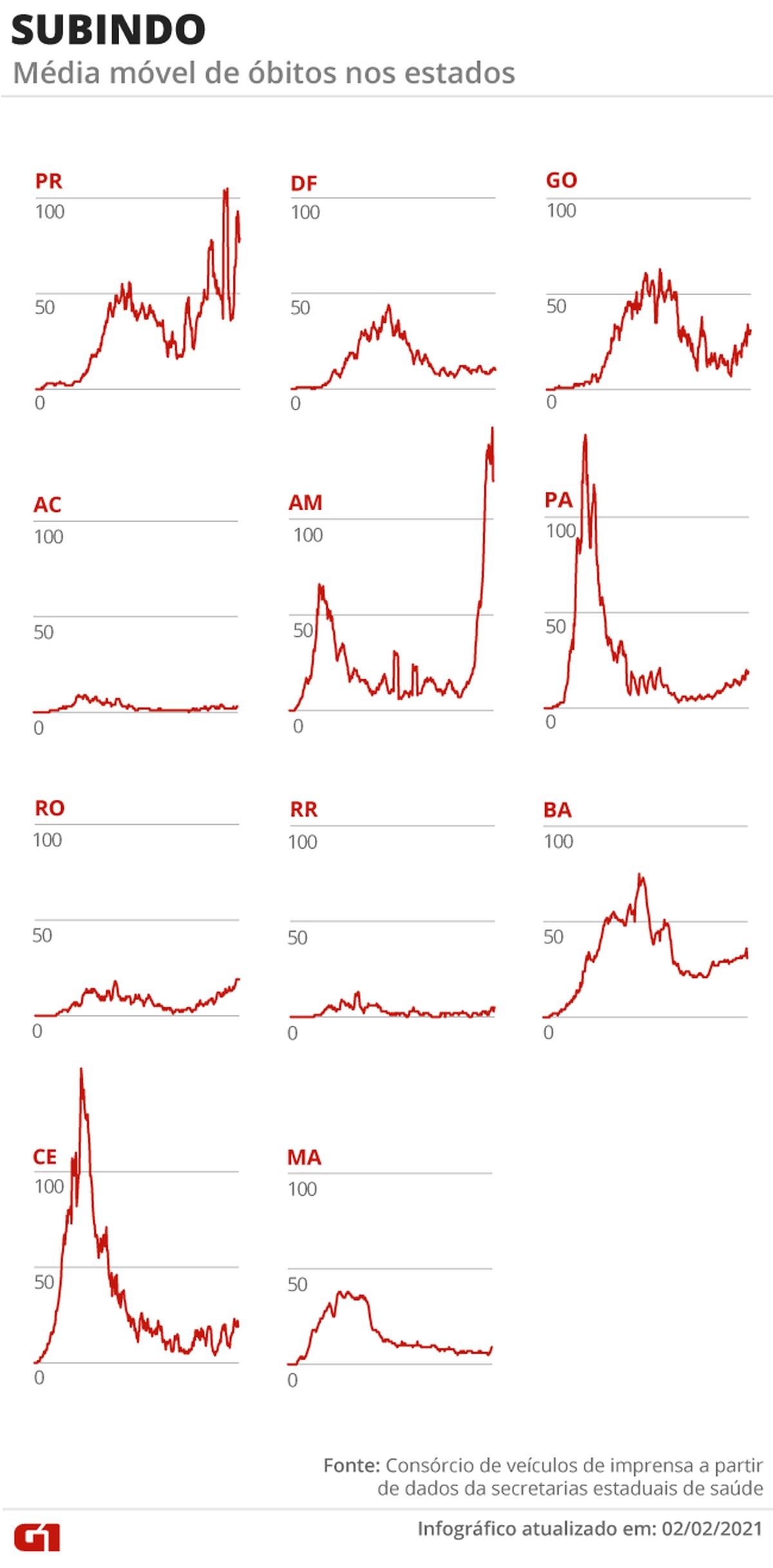 Casos e mortes por coronavírus no Brasil em 3 de fevereiro, segundo consórcio de veículos de imprensa