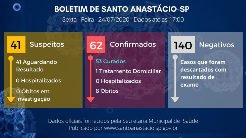 Boletim de casos de coronav&iacute;rus em Santo Anast&aacute;cio, em 24 de julho &mdash; Foto: Reprodu&ccedil;&atilde;o