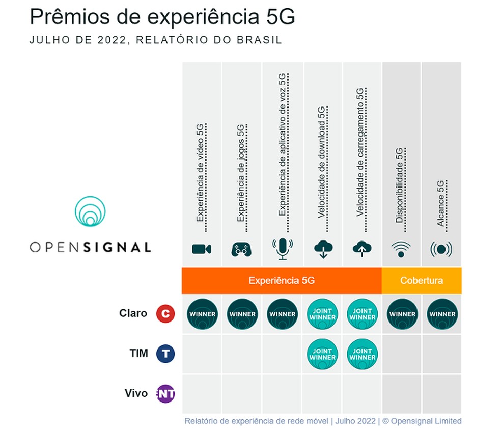 Novo relatório indica as operadoras de telefonia mais rápidas operando na rede 5G — Foto: Divulgação/Opensignal