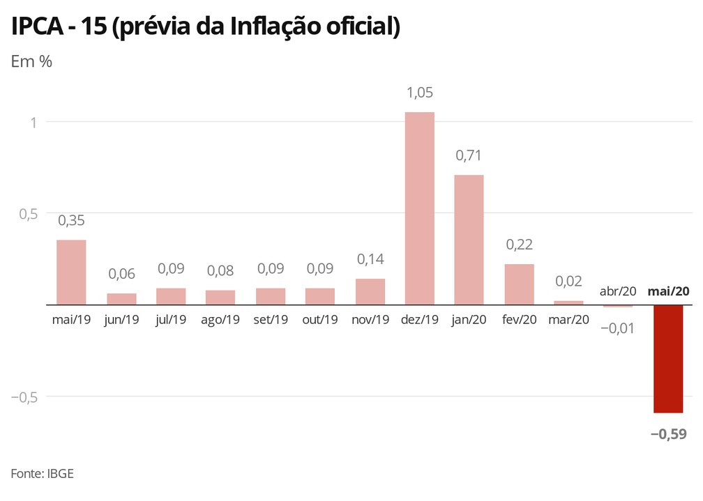 Últimos resultados do IPCA - 15 — Foto: Economia G1