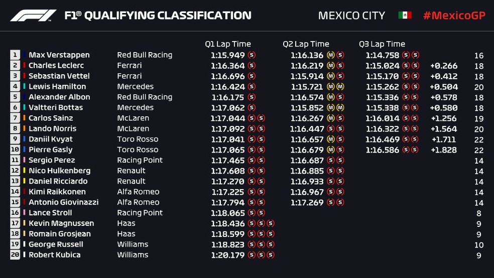 Resultado do treino classificatório do GP do México — Foto: Reprodução/FOM