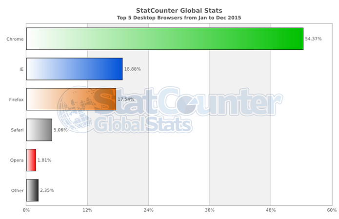 IE e Firefox têm briga acirrada pela segunda posição no desktop no mundo (Foto: Reprodução/StatCounter)