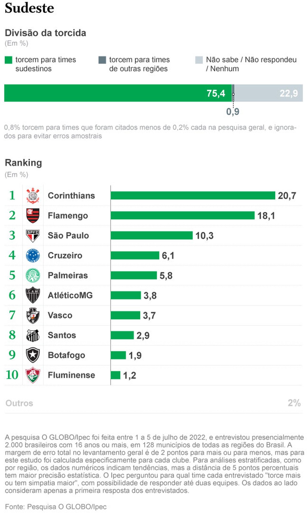 Esportes-futebol-pesquisas-regi�o-sudeste � Foto: Arte