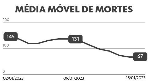 Pelo 2º dia, Brasil tem média de 67 mortes por Covid, a mais baixa desde o final de novembro