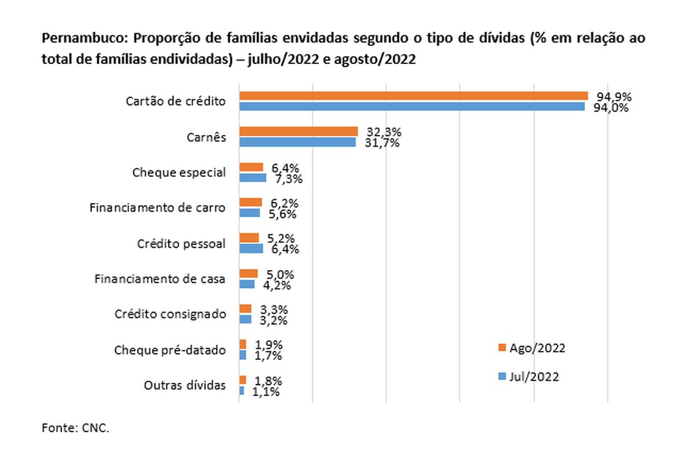 Tabela mostra os principais causadores das dívidas nas famílias de Pernambuco, segundo Fecomércio — Foto: Fecomércio/Divulgação