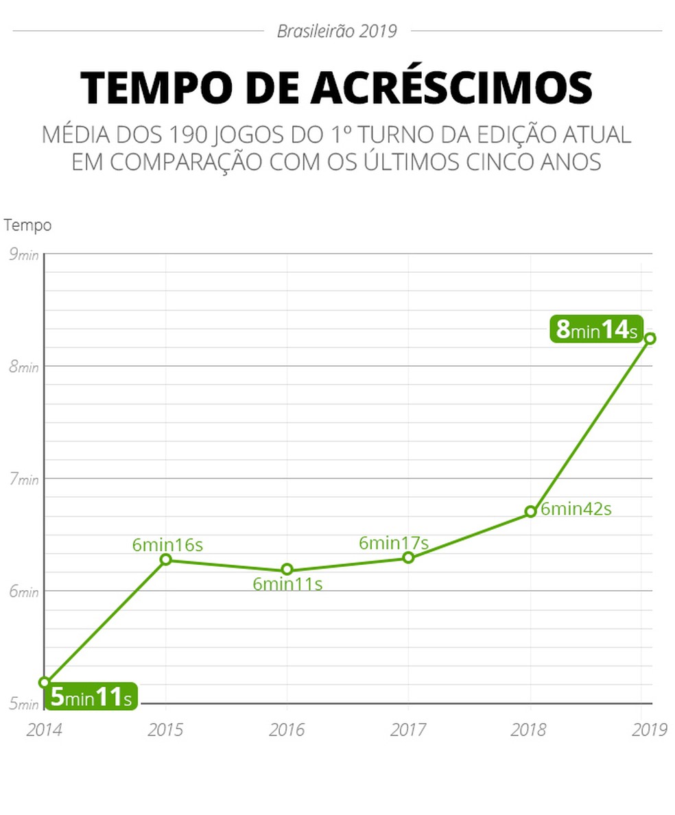 A variação da média do tempo de acréscimos nas últimas seis edições do Brasileiro — Foto: Infoesporte