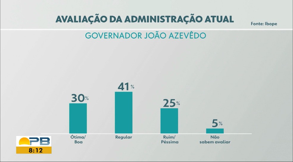 Avaliação do governador João Azevêdo, segundo o Ibope — Foto: TV Cabo Branco/Reprodução