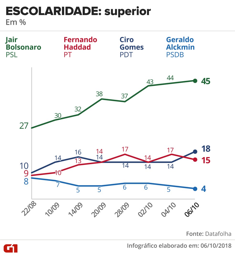 Pesquisa Datafolha - 6 de outubro - intenção de voto por segmentos - escolaridade: superior — Foto: Arte/G1