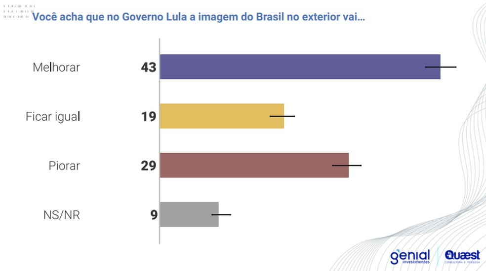 Para maioria, imagem do Brasil no exterior vai melhorar — Foto: Genial/Quaest