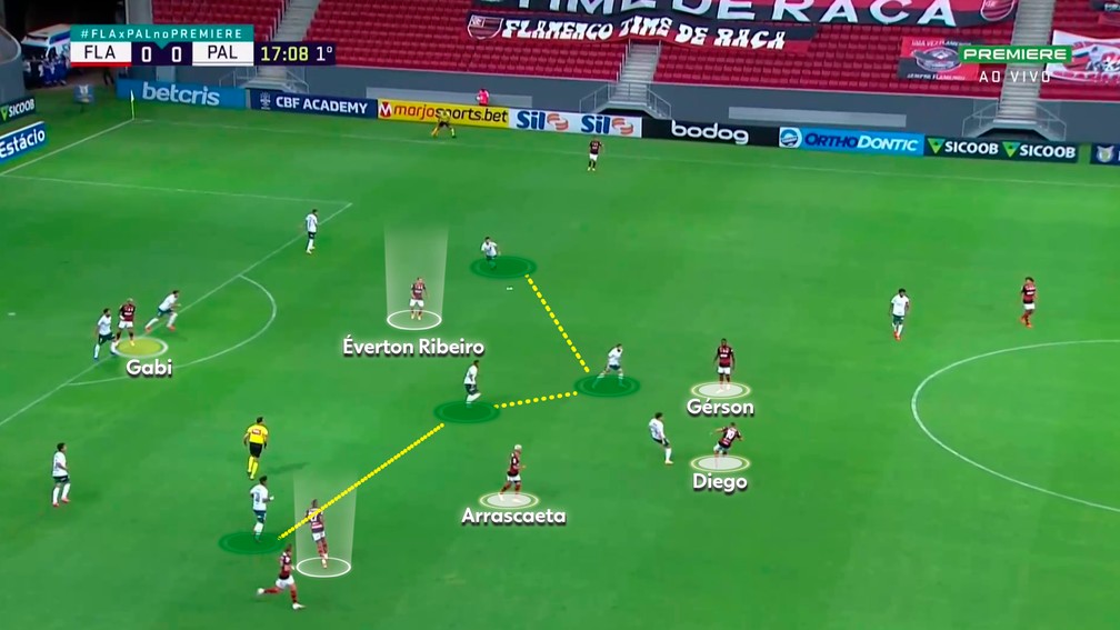 No detalhe: Diego, Gérson e Arrascaeta levam o meio-campo do Palmeiras para longe da defesa — Foto: Reprodução