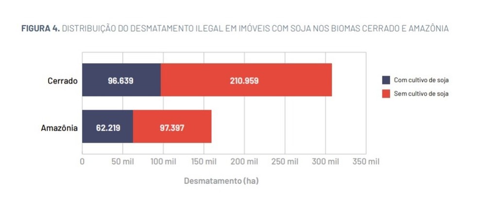 Distribuição do desmatamento ilegal em imóveis com soja nos biomas Cerrado e Amazônia — Foto: ICV