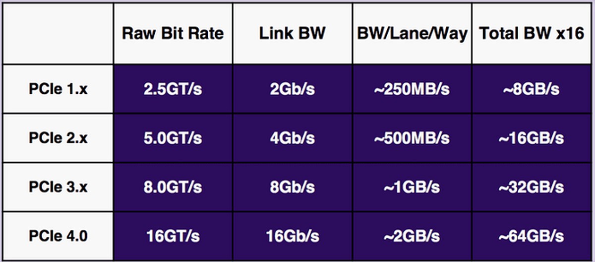PCIe 4.0 terá o dobro de velocidade de transferência que antecessor ...
