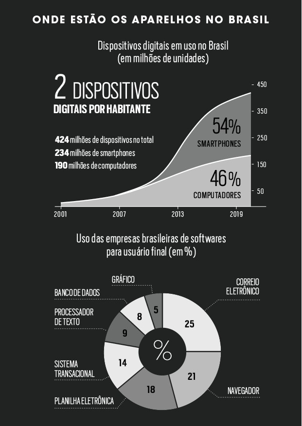 Pesquisa mostra que o Brasil tem 234 milhões de smartphones e 190 milhões de computadores. São 2 celulares por habitante (Foto:  )