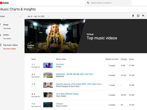 Envolver, o hit de Anitta, acaba de se tornar videoclipe de música mais visto do YouTube no mundo (Foto: Reprodução/YouTube)