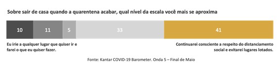 Quarentena: 61% dos brasileiros vão manter a maioria dos novos hábitos (Foto: Divulgação)