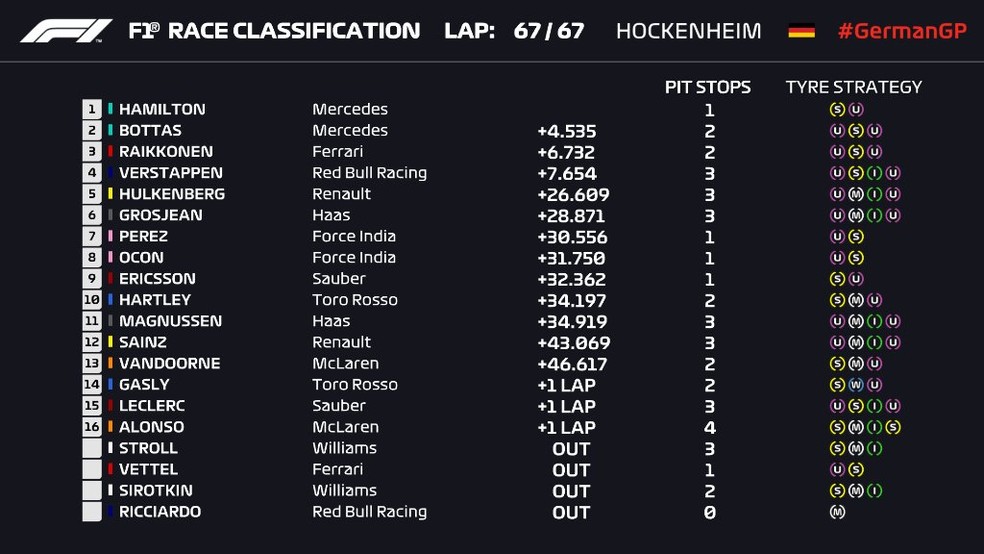 Resultado final do GP da Alemanha de F1 (Foto: Reprodução/FOM)