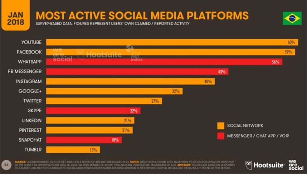 YouTube desbanca o Facebook entre as plataformas mais usadas pelos brasileiros (Foto: Divulgação/ We Are Social)