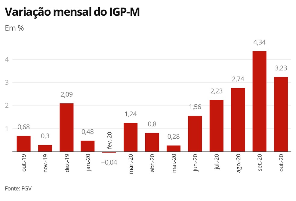 Variação mensal do IGP-M — Foto: Economia G1