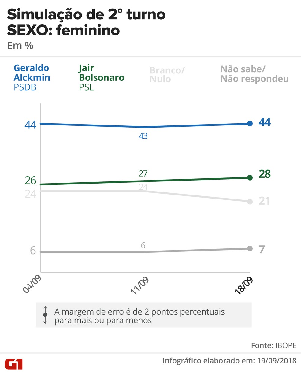 Simulação de 2º turno Ibope: Alckmin x Bolsonaro - eleitorado feminino — Foto: Juliane Souza e Karina Almeida/G1