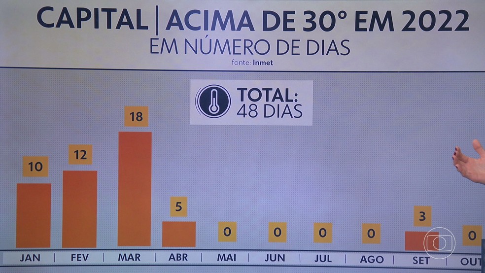 Registro dos dias de calor em 2022 na cidade de São Paulo até 4 de outubro.  — Foto: Reprodução/TV Globo 