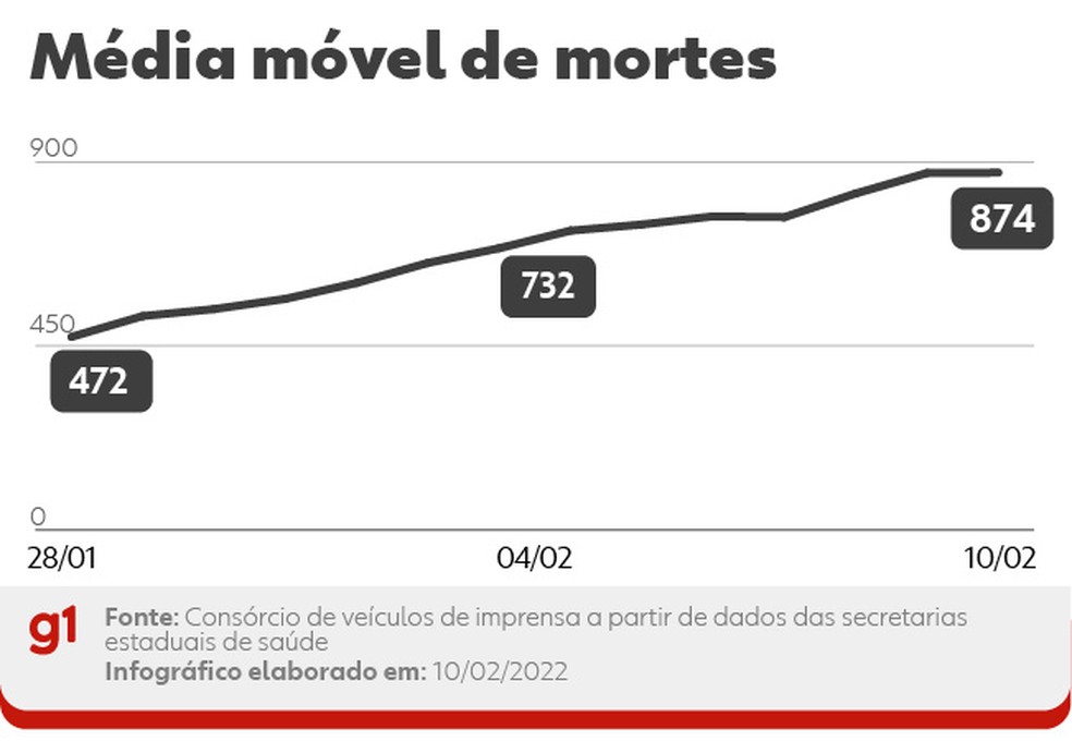 Média móvel de mortes — Foto: Arte/g1