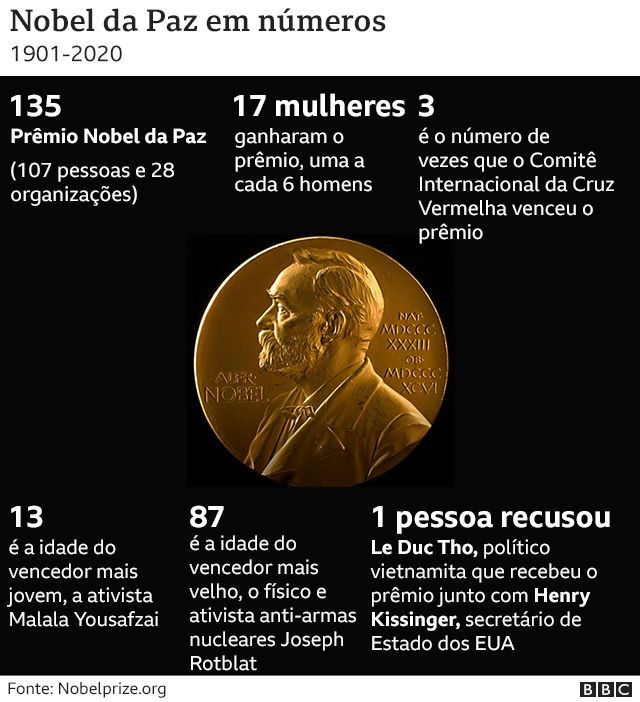 Nobel da Paz em números (Foto: BBC News)