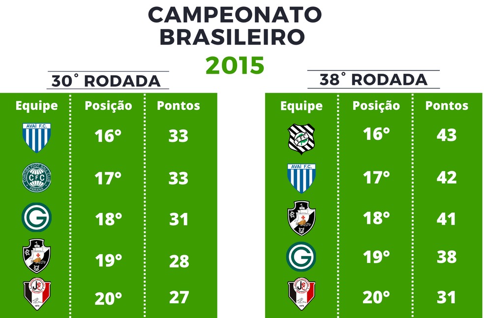 Pontuação Série A de 2015 — Foto: Globoesporte.com