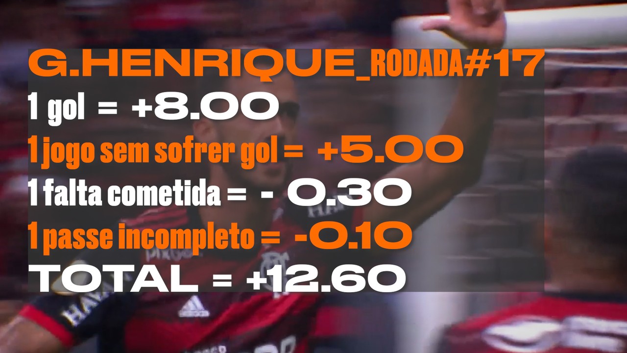 Gustavo Henrique, do Flamengo, é um dos maiores pontuadores na 17ª rodada do Cartola