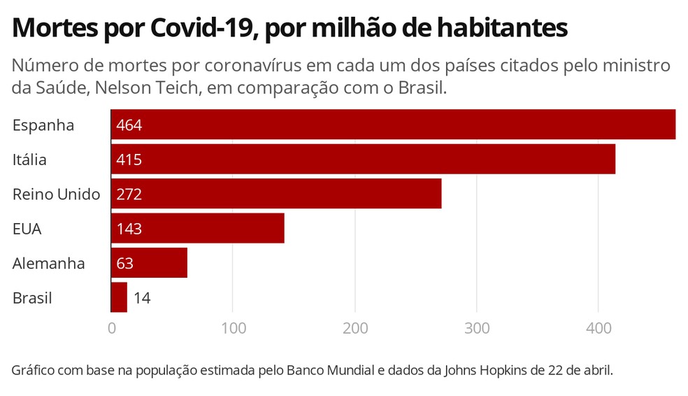Ministro diz que Brasil está entre países que melhor performa na luta contra a Covid compare
