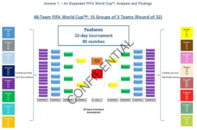 Documento Fifa Copa 48 seleções (Foto: Reprodução)
